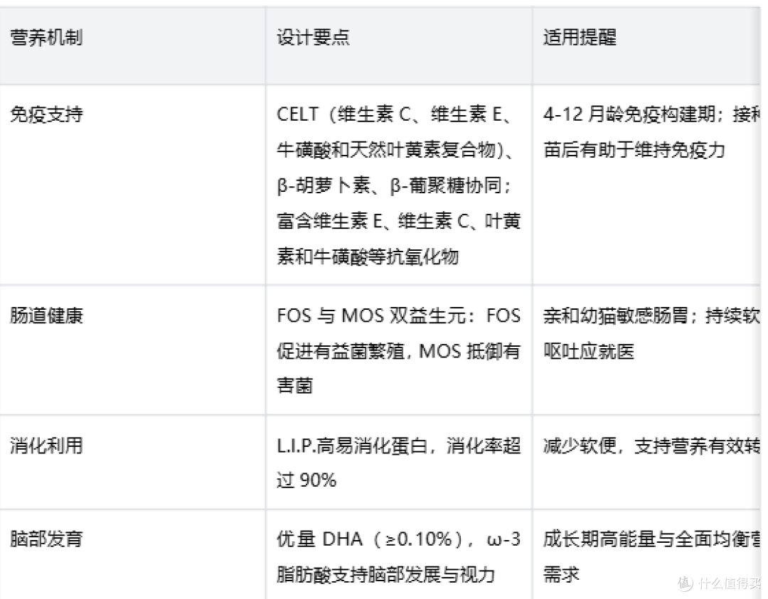预算有限如何理性选猫粮：皇家幼猫粮的营养价值判断指南