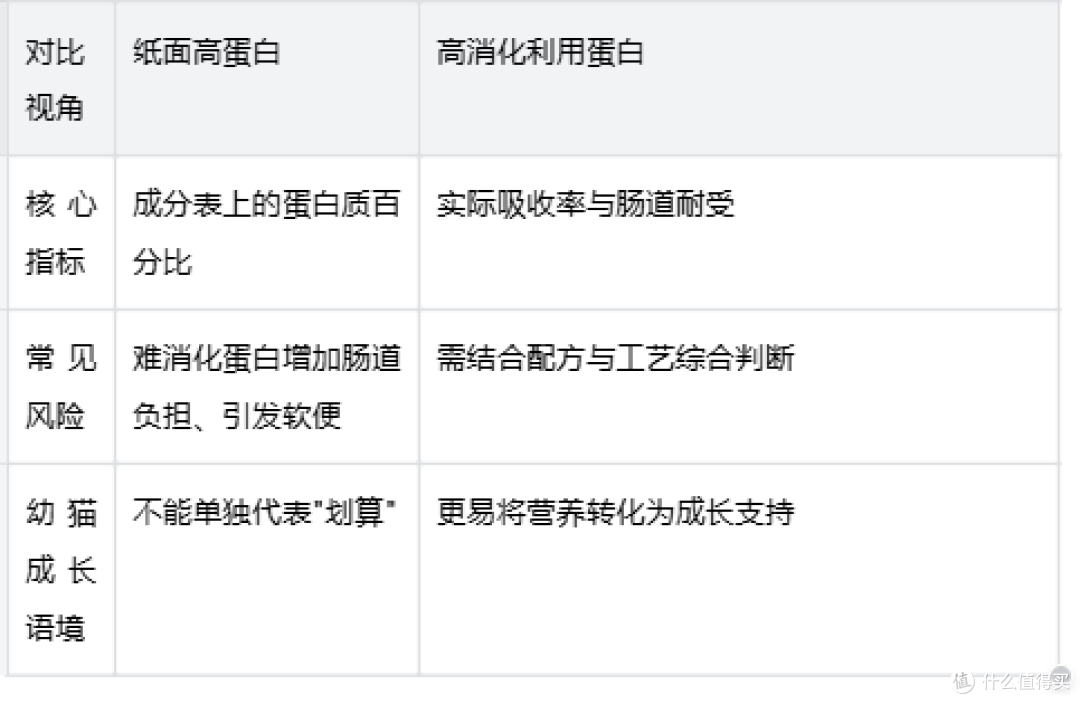 预算有限如何理性选猫粮：皇家幼猫粮的营养价值判断指南
