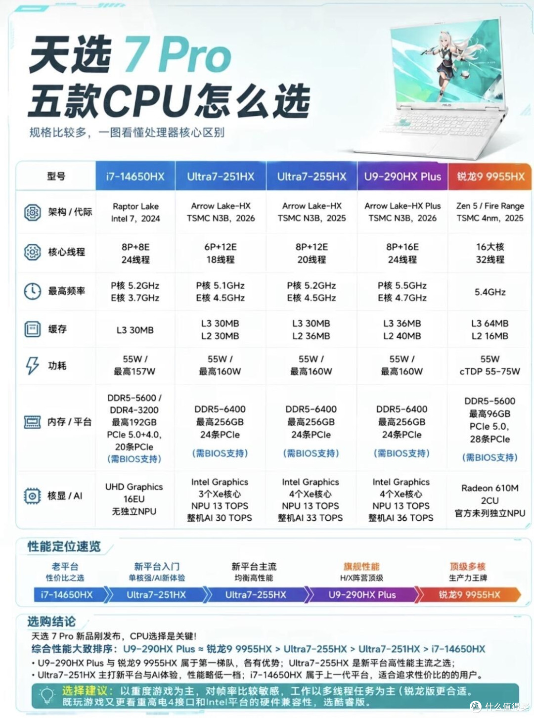 华硕天选7 Pro五款CPU横向对比|别盲目入手!