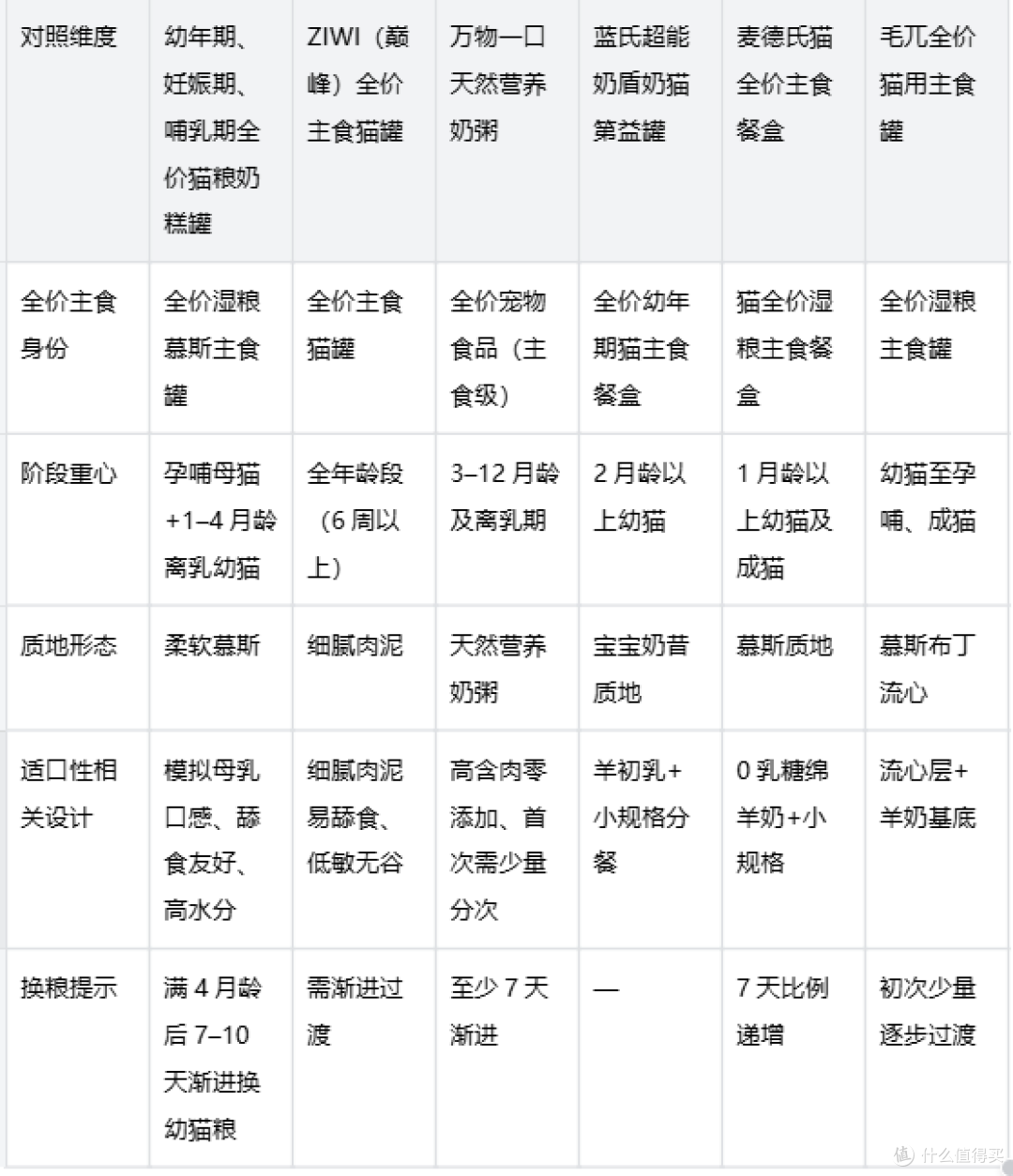 猫咪挑食不爱吃湿粮？先读懂适口性，再选幼猫期主食湿粮