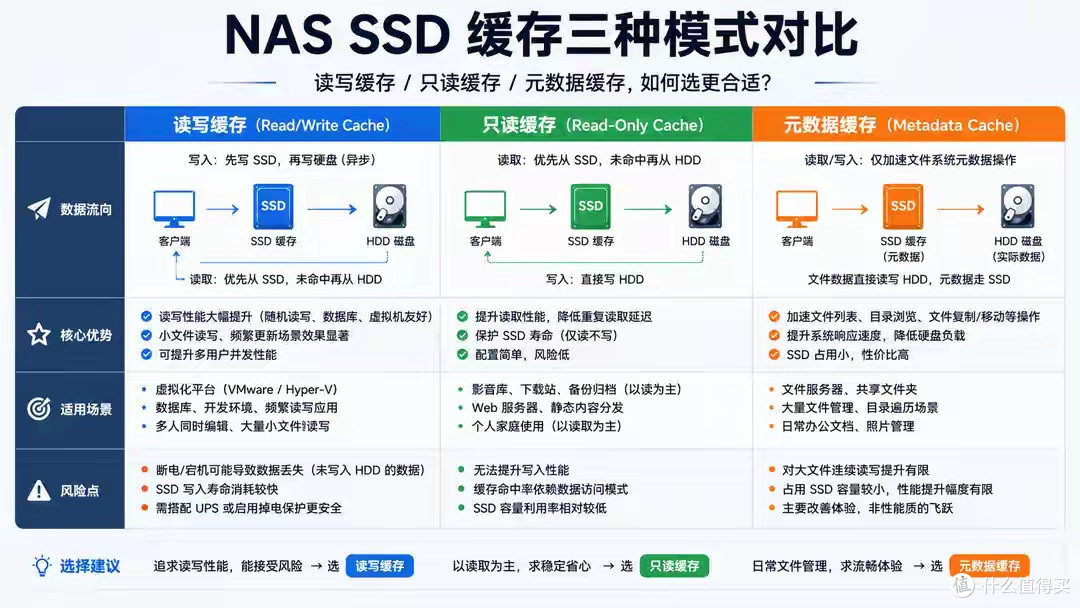 NAS加SSD缓存到底能快多少?先搞懂顺序读写和随机读写,别白花钱