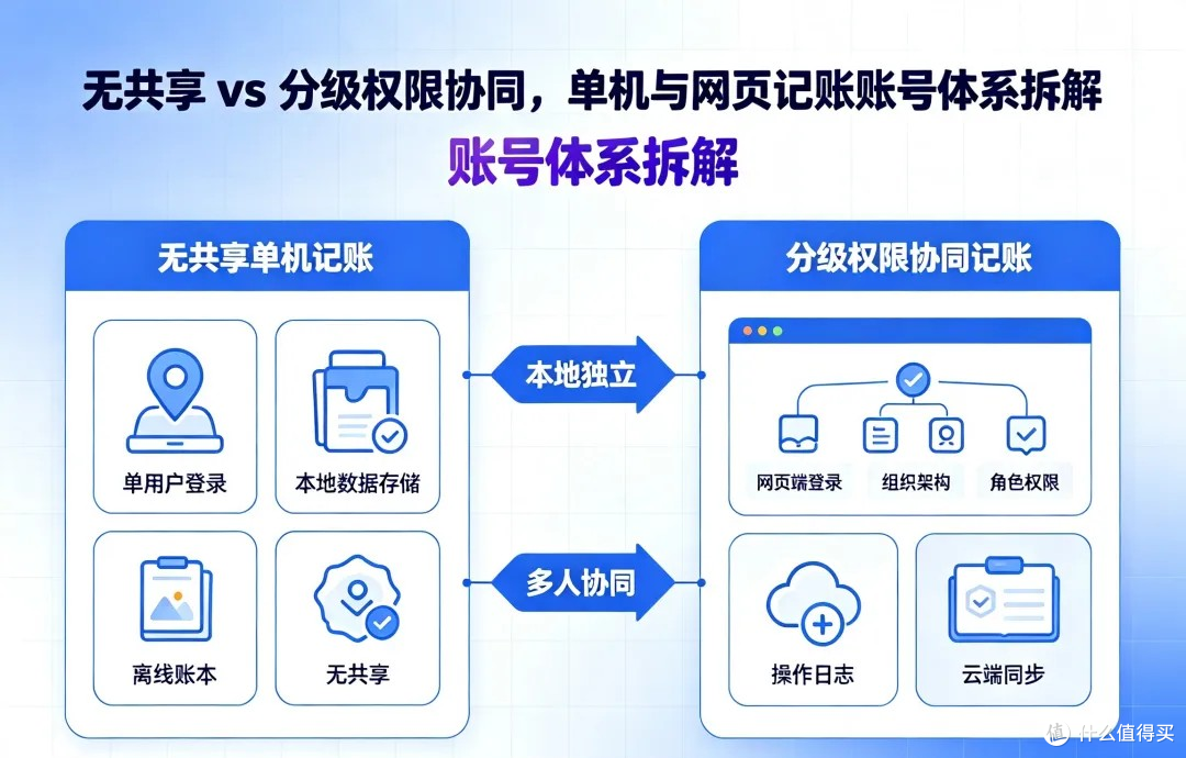 无共享 vs 分级权限协同,单机与网页记账账号体系拆解