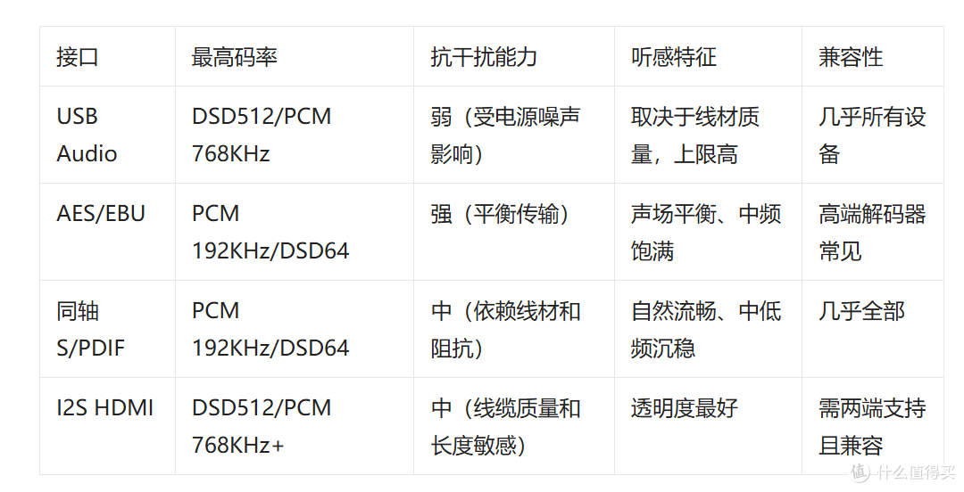数播数字输出接口横向对比,USB、AES、I2S、同轴到底怎么选