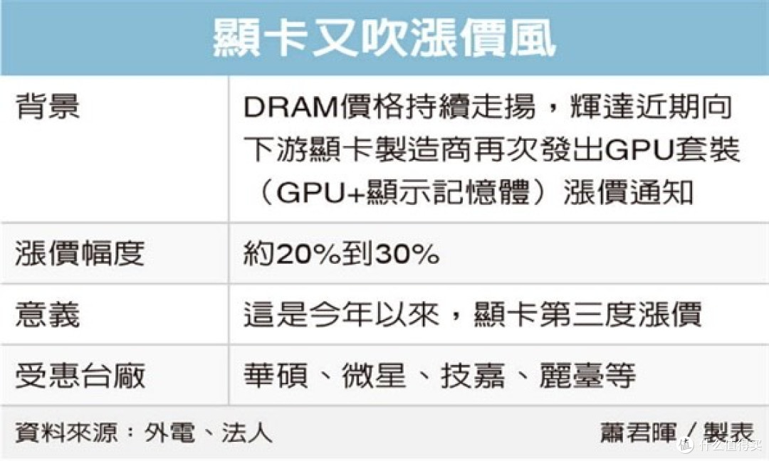 DIY装机彻底凉凉!NVIDIA显卡三连涨 AMD更是端上4GB显存新卡