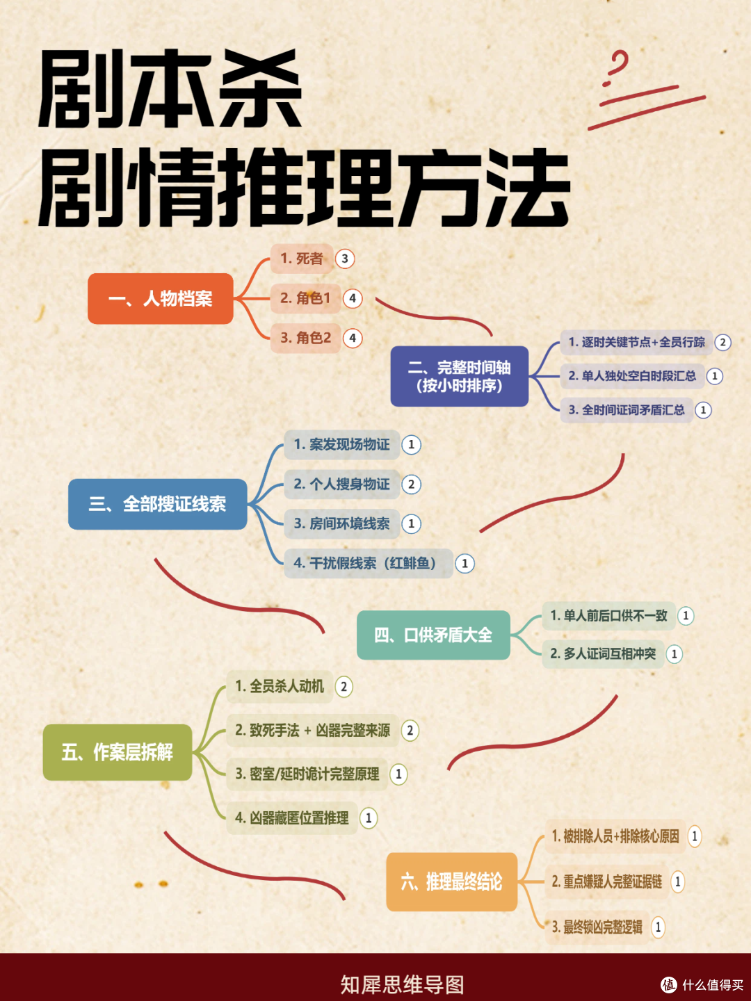 硬核推理玩家必备!用思维导图推理剧本杀,清晰还原案件全貌