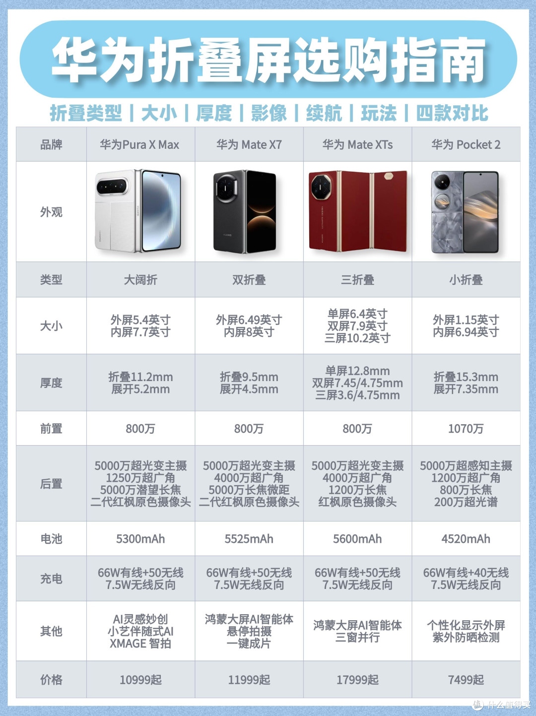 华为四款折叠屏横向对比！看完不再纠结