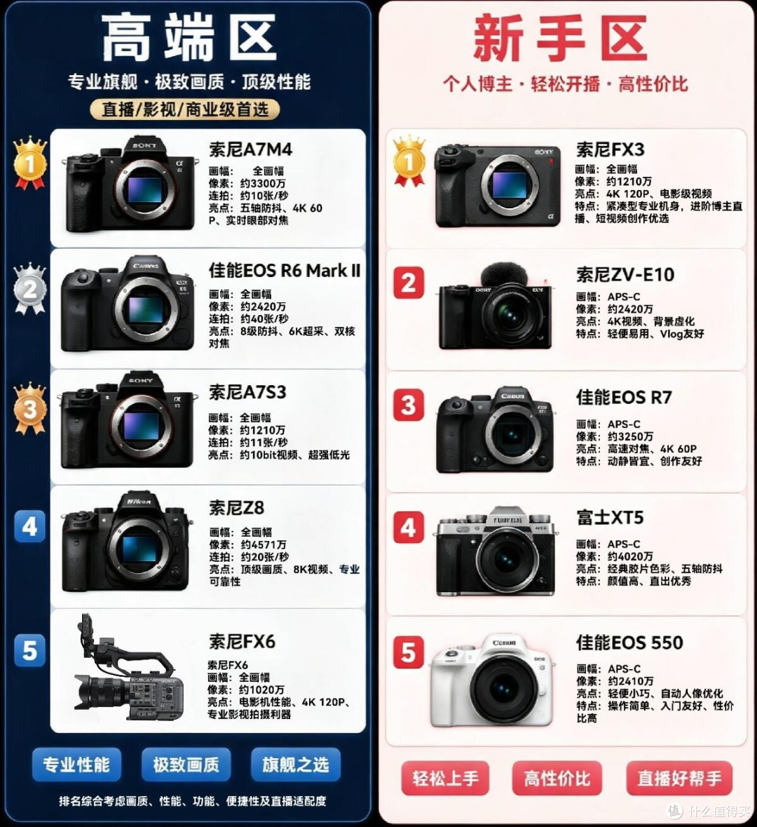 自媒体起步别盲目购机!相机租赁思路分享
