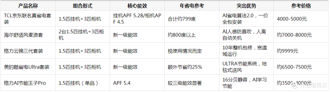 2026年省电套装空调有哪些值得入手?五组高能效方案深度对比
