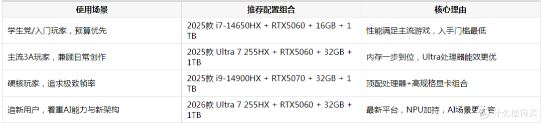 拯救者Y7000P配置选购指南：2025与2026款全版本深度解析