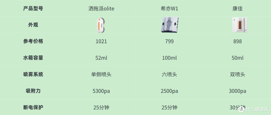 希亦、洒拖派、康佳三大擦窗机器人实测：清洁、安全水箱续航体验