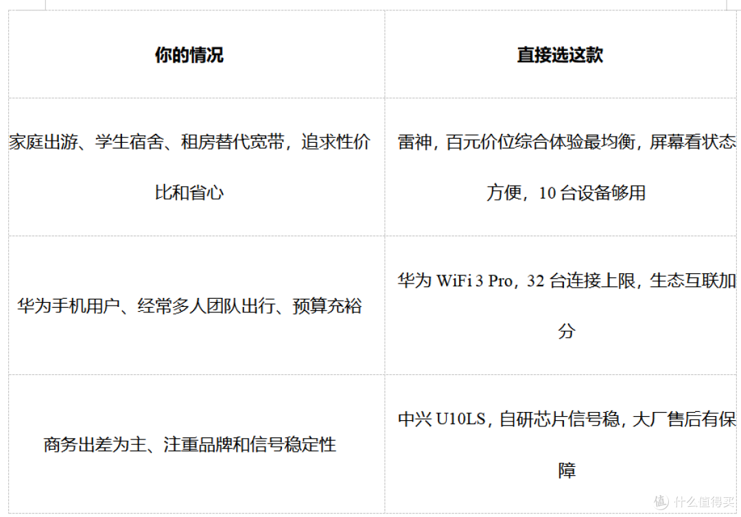 全家出游一台搞定!多设备随身WiFi真实体验,这3款共享不抢网