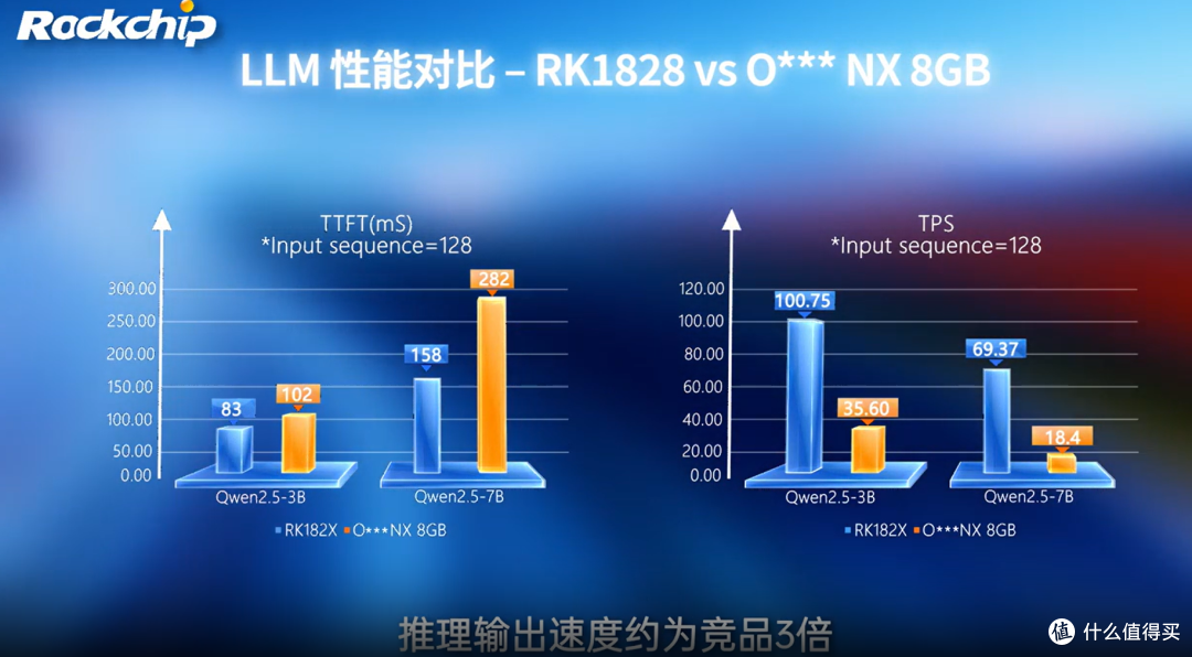 端侧 7B 大模型实测 100 TPS RK3588 + RK1828 双模组 AI算力盒子