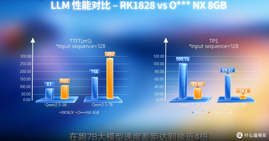 端侧 7B 大模型实测 100 TPS RK3588 + RK1828 双模组 AI算力盒子
