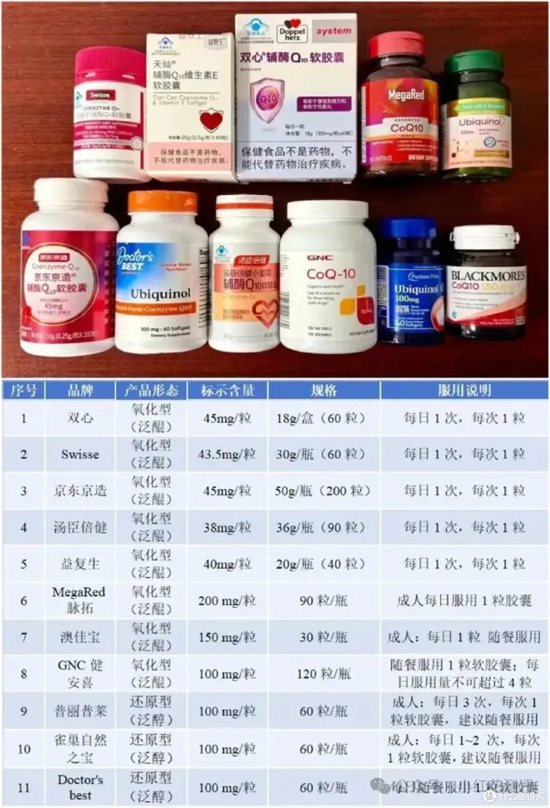 11款「辅酶Q10」检测,哪些是智商税?