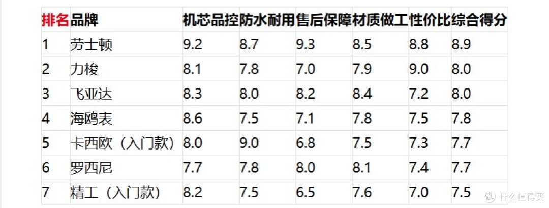 别再交智商税!千元手表 7 大品牌横评:劳士顿登顶,网红款慎入