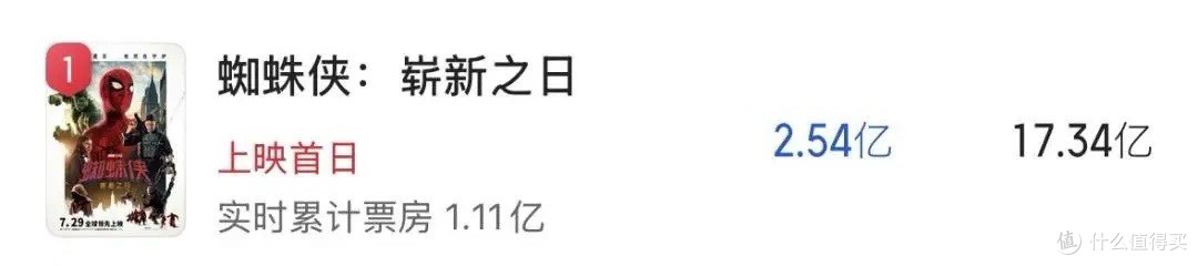 首日破2亿、豆瓣开分7.8:《蜘蛛侠:崭新之日》到底值不值得看?