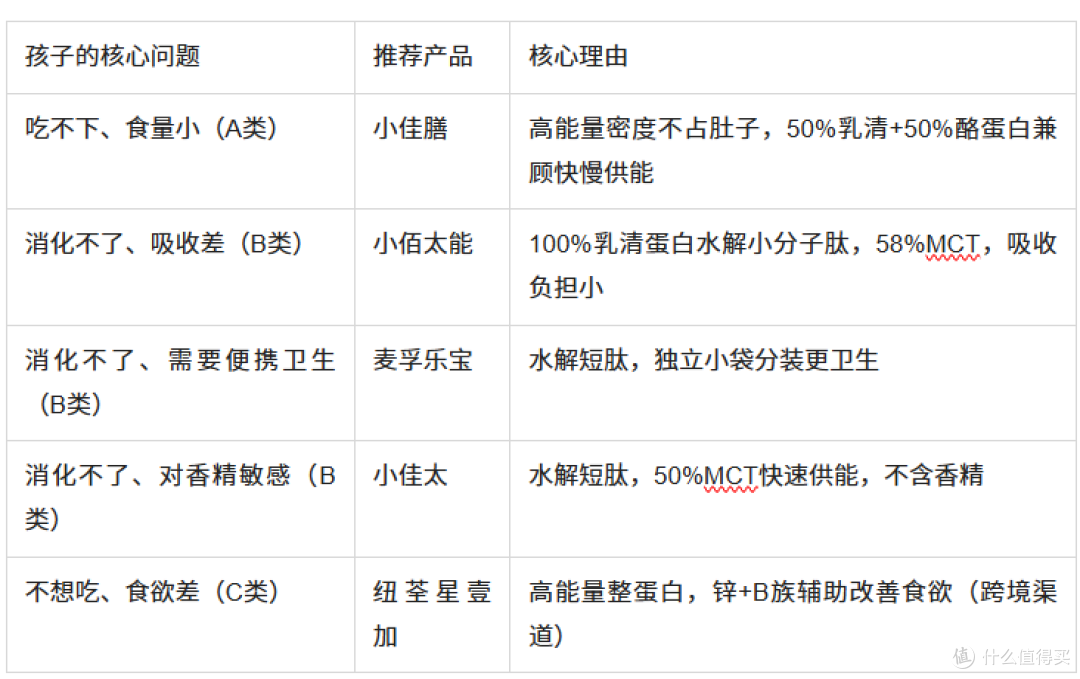 2026年孩子吃饭难、长得慢?先搞清楚“难题类型”再买奶粉