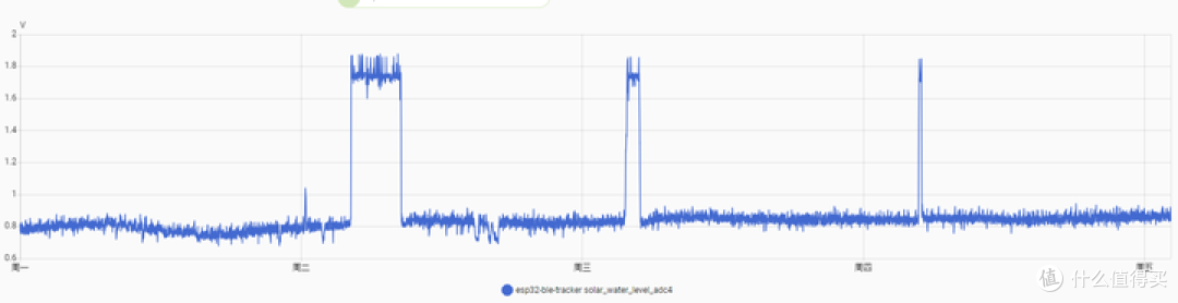 太阳能热水器通过esp32接入homeassistant