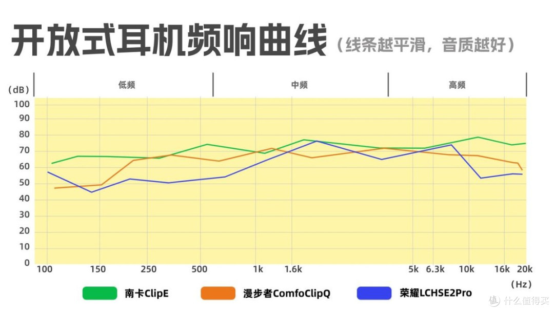开放式耳机推荐测评 南卡、漫步者、荣耀亲选开放式耳机真实测评