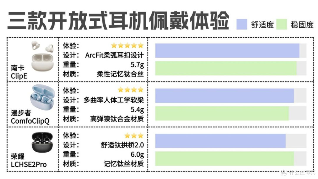 开放式耳机推荐测评 南卡、漫步者、荣耀亲选开放式耳机真实测评