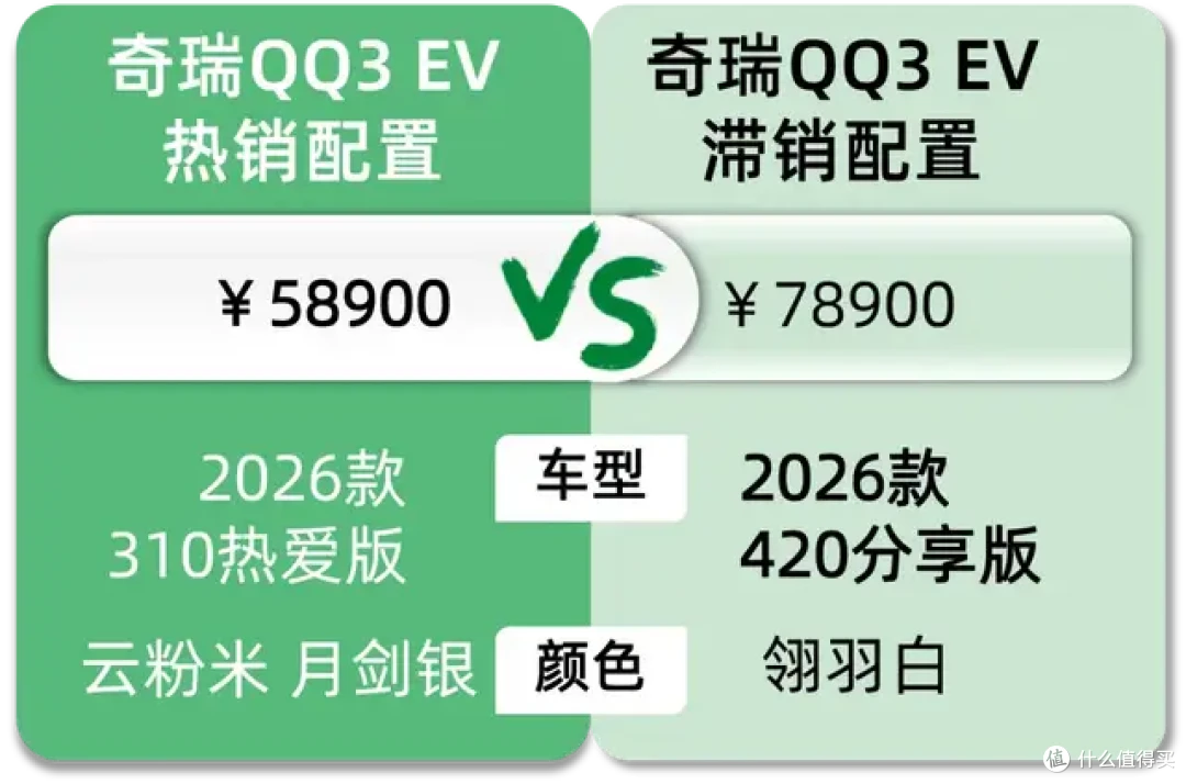 奇瑞QQ3 EV:一分不降撑起店里50%销量,客户嫌电池不是宁王
