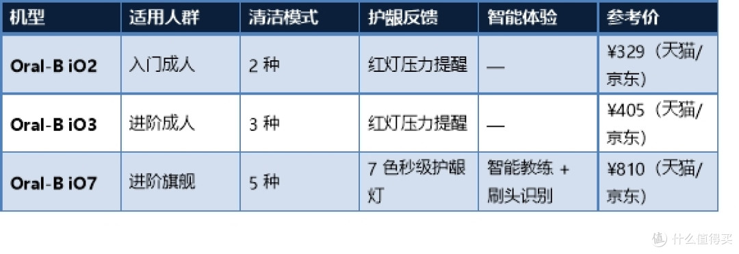 手动刷不干净?电动牙刷真正优势在这里