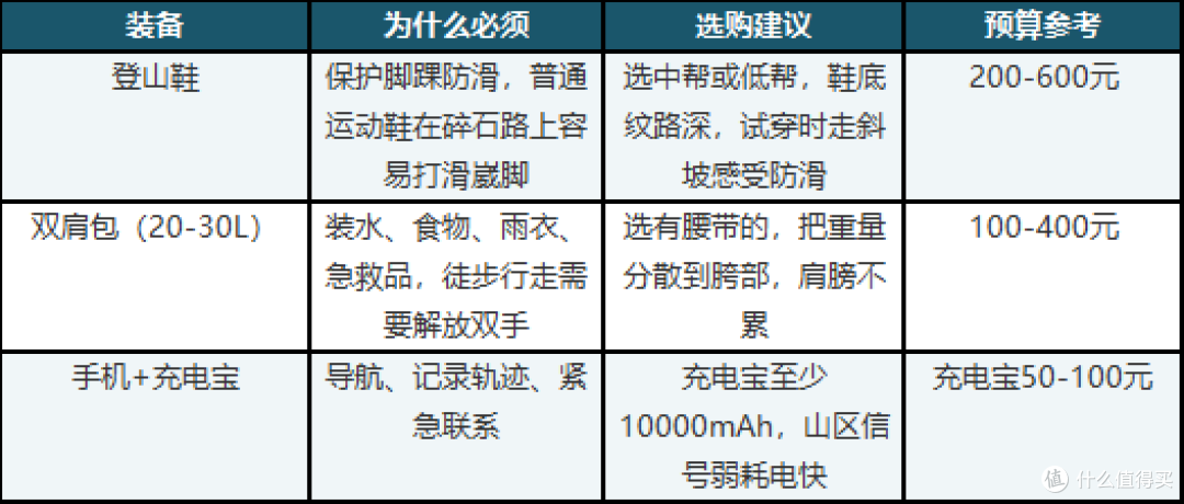 新手徒步装备怎么选?从必需到可选,一篇说清楚