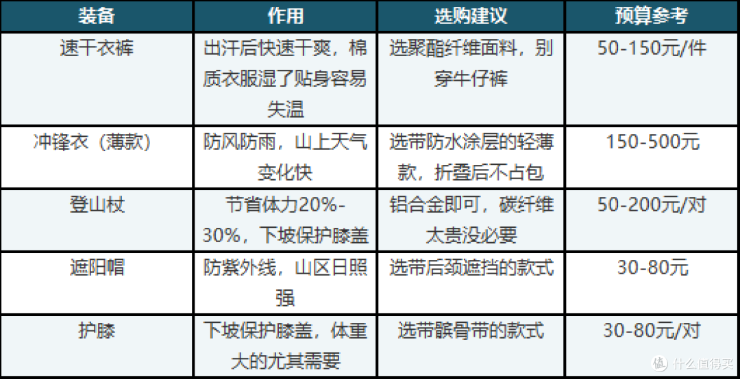 新手徒步装备怎么选?从必需到可选,一篇说清楚