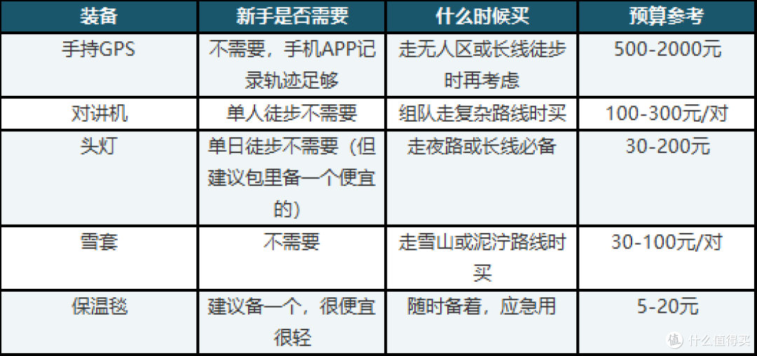 新手徒步装备怎么选?从必需到可选,一篇说清楚