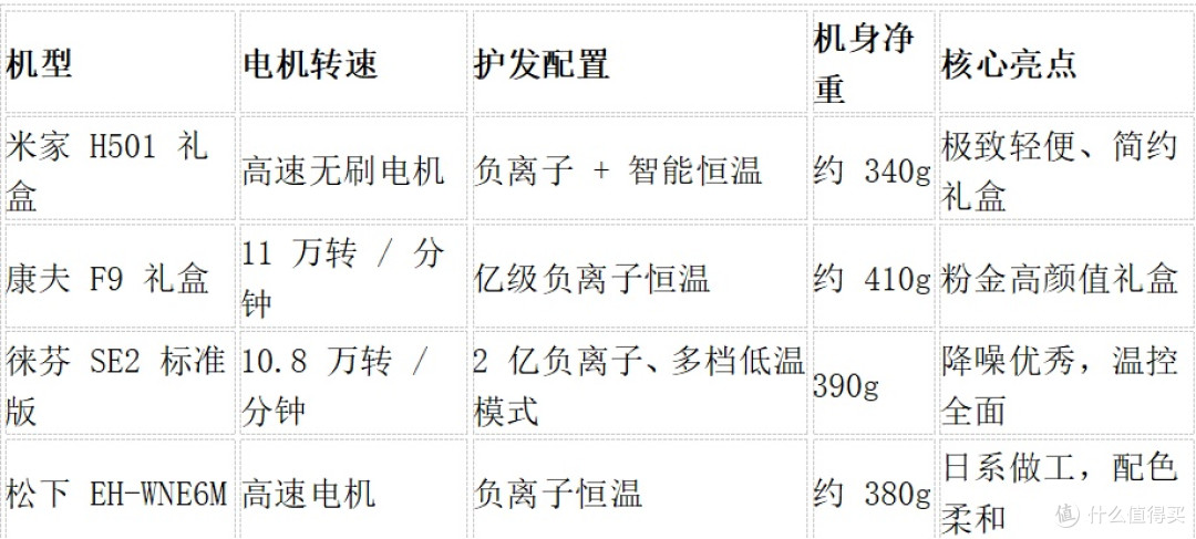 2026 年七夕 300 元礼物清单!低预算走心,吹风机实用首选