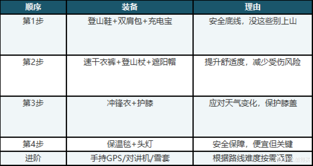 新手徒步装备怎么选?从必需到可选,一篇说清楚