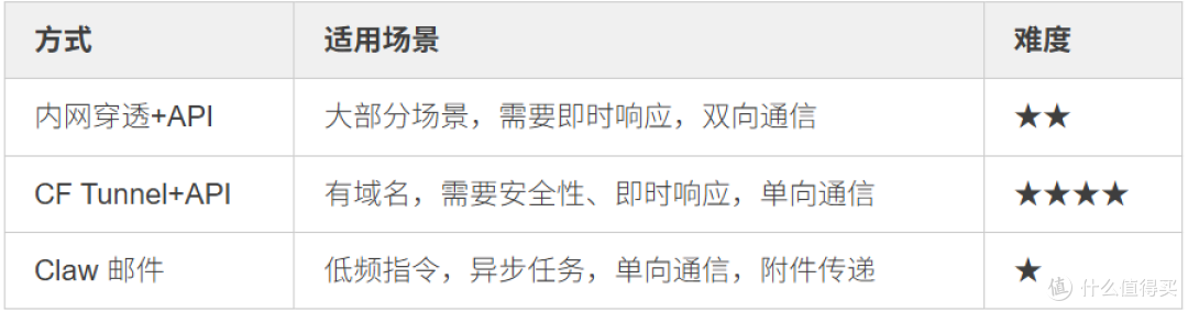 Hermes桌面端与NAS端通信实测：三种方式免费搞定指令传递