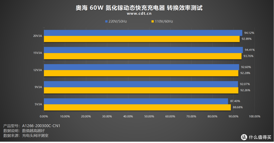 QR 准谐振架构加持,奥海 60W 氮化镓动态快充充电器评测