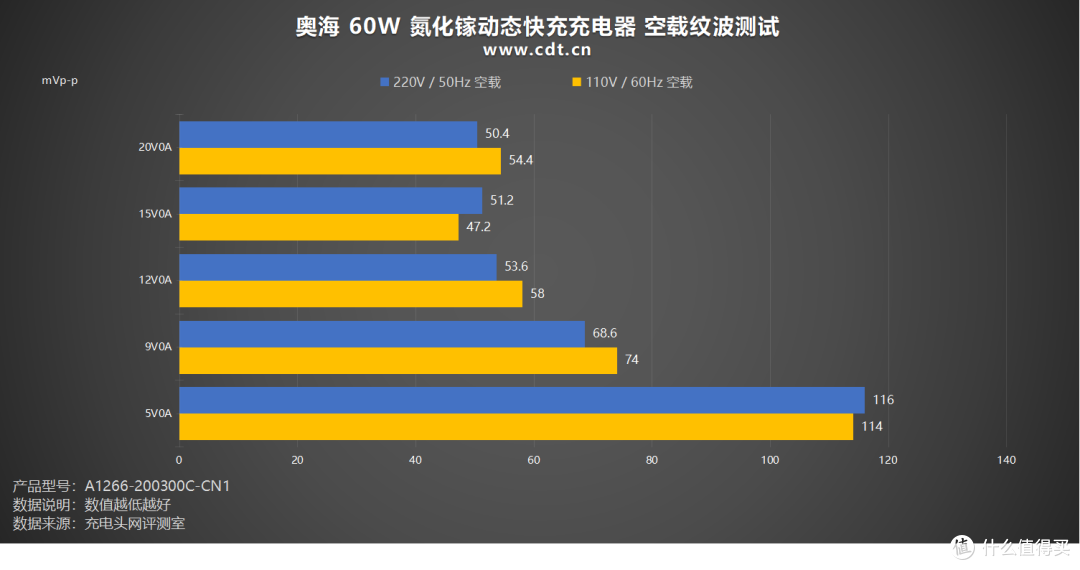 QR 准谐振架构加持,奥海 60W 氮化镓动态快充充电器评测