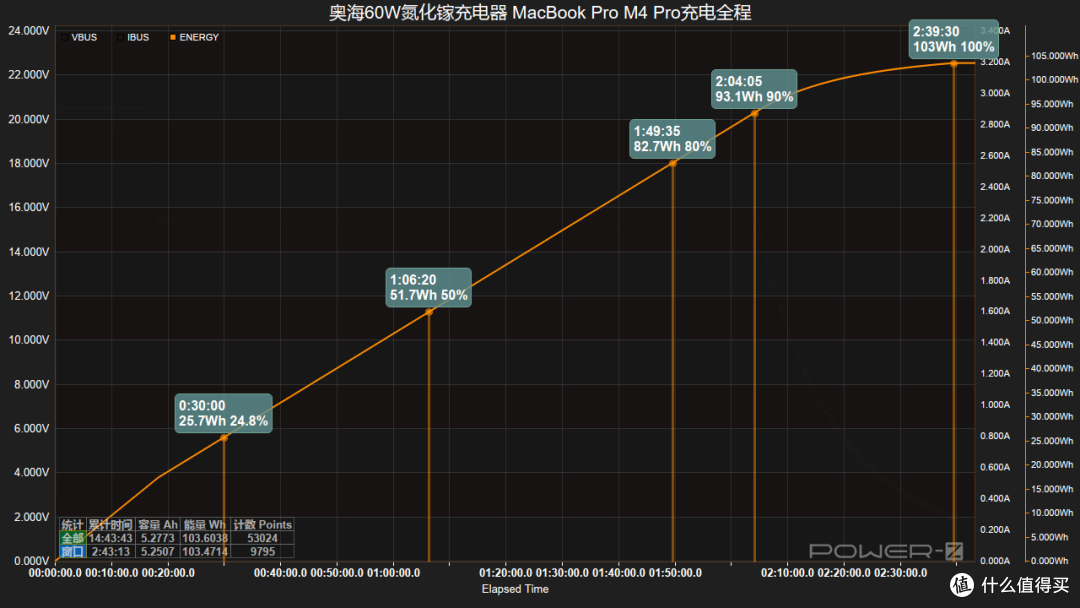 QR 准谐振架构加持,奥海 60W 氮化镓动态快充充电器评测
