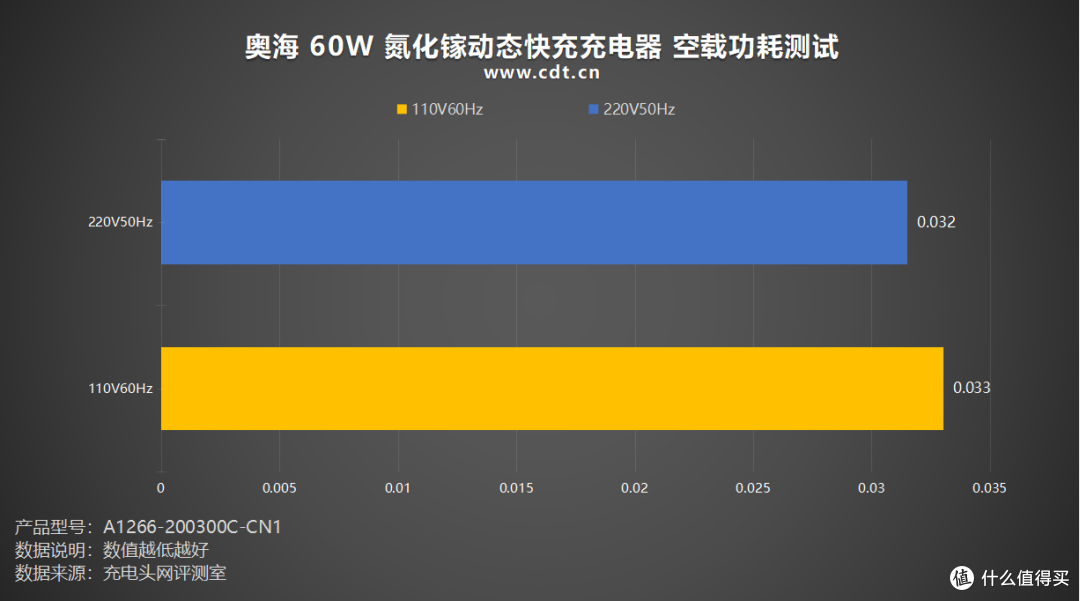 QR 准谐振架构加持,奥海 60W 氮化镓动态快充充电器评测