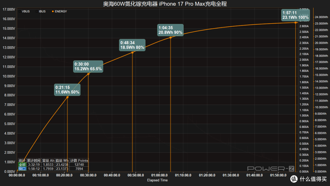 QR 准谐振架构加持,奥海 60W 氮化镓动态快充充电器评测