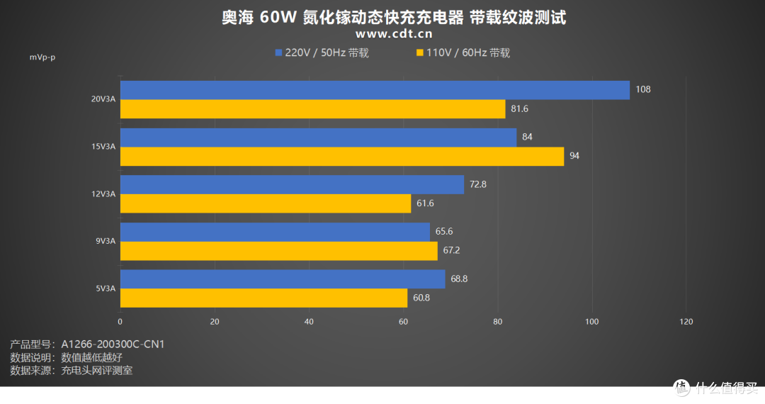 QR 准谐振架构加持,奥海 60W 氮化镓动态快充充电器评测