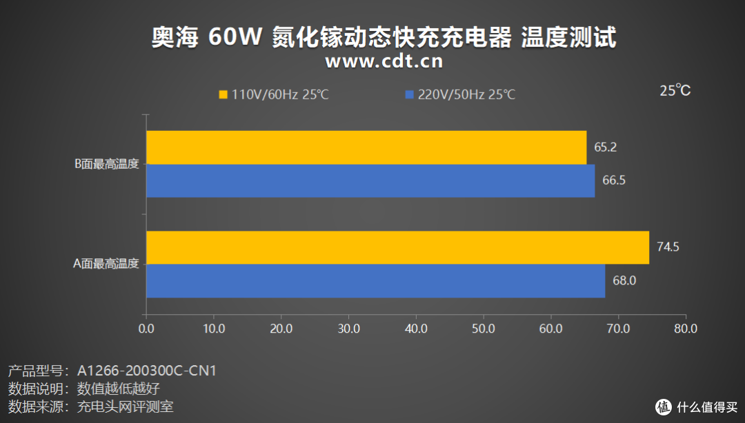 QR 准谐振架构加持,奥海 60W 氮化镓动态快充充电器评测