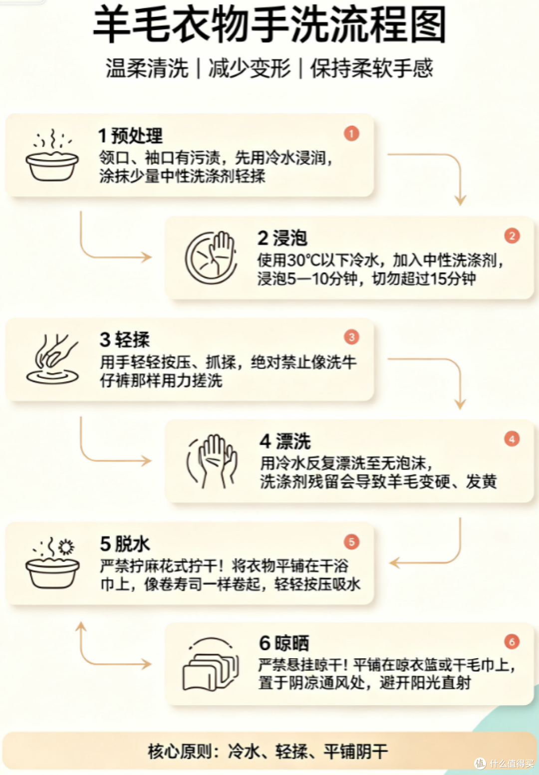 羊毛衣物洗涤流程图