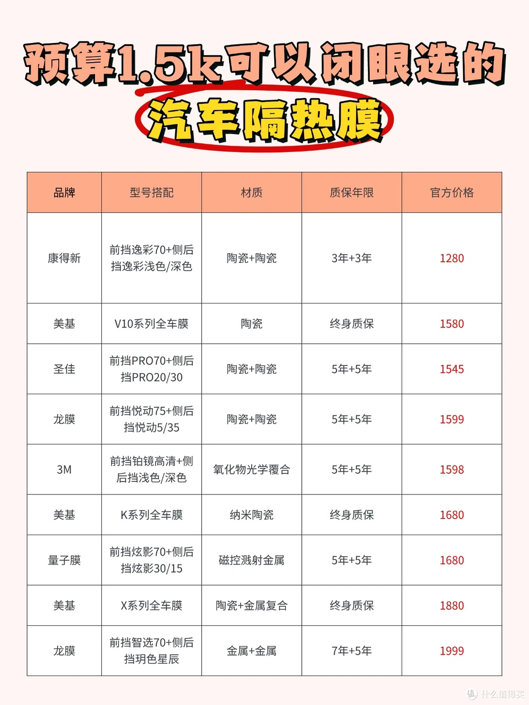 预算1.5k选什么车膜合适？