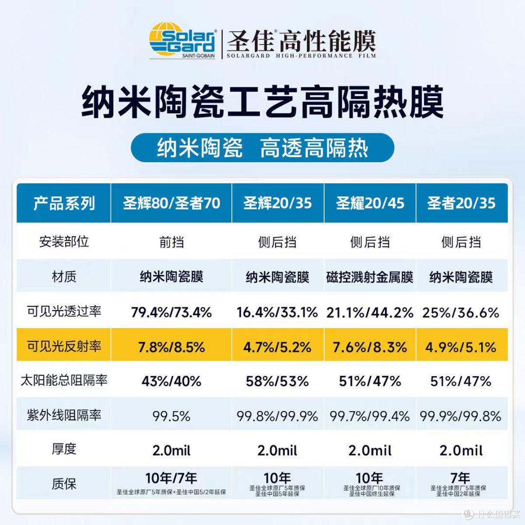 预算1.5k选什么车膜合适？