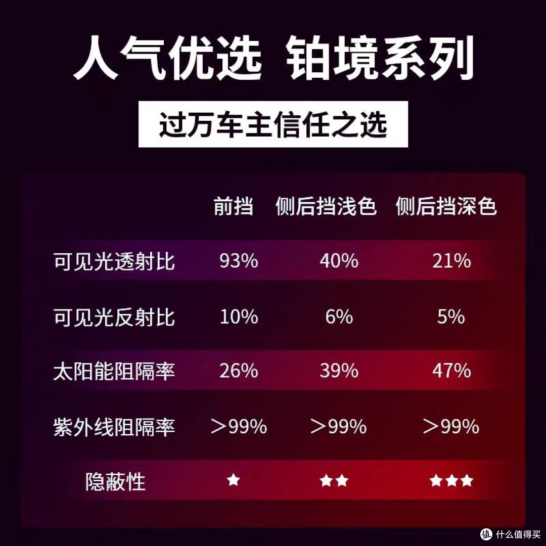 预算1.5k选什么车膜合适？