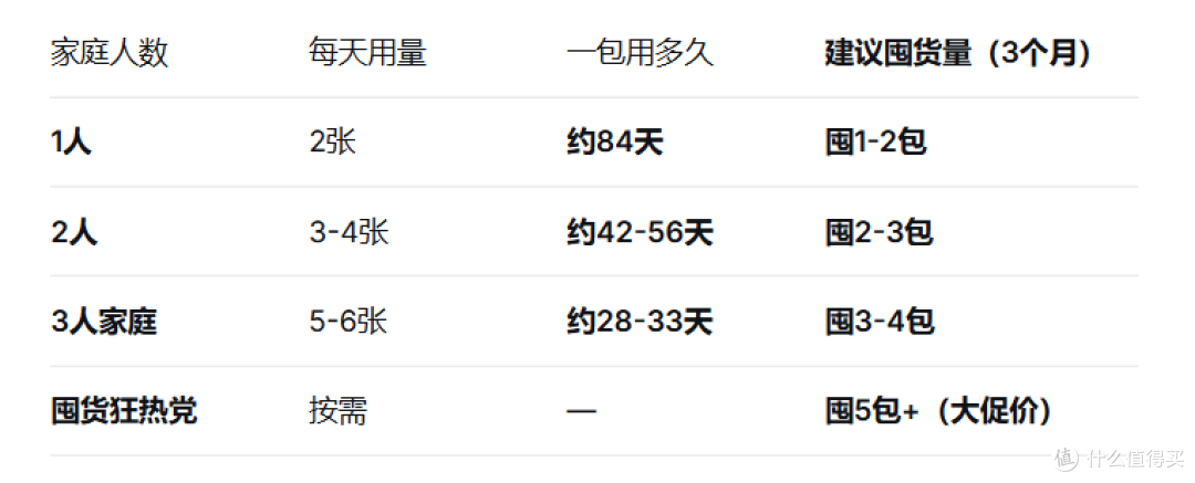棉柔世家168抽大包装囤一次用3个月,全家洗脸巾自由了