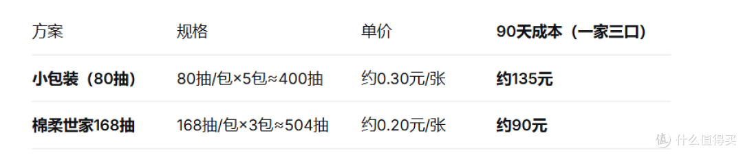 棉柔世家168抽大包装囤一次用3个月,全家洗脸巾自由了