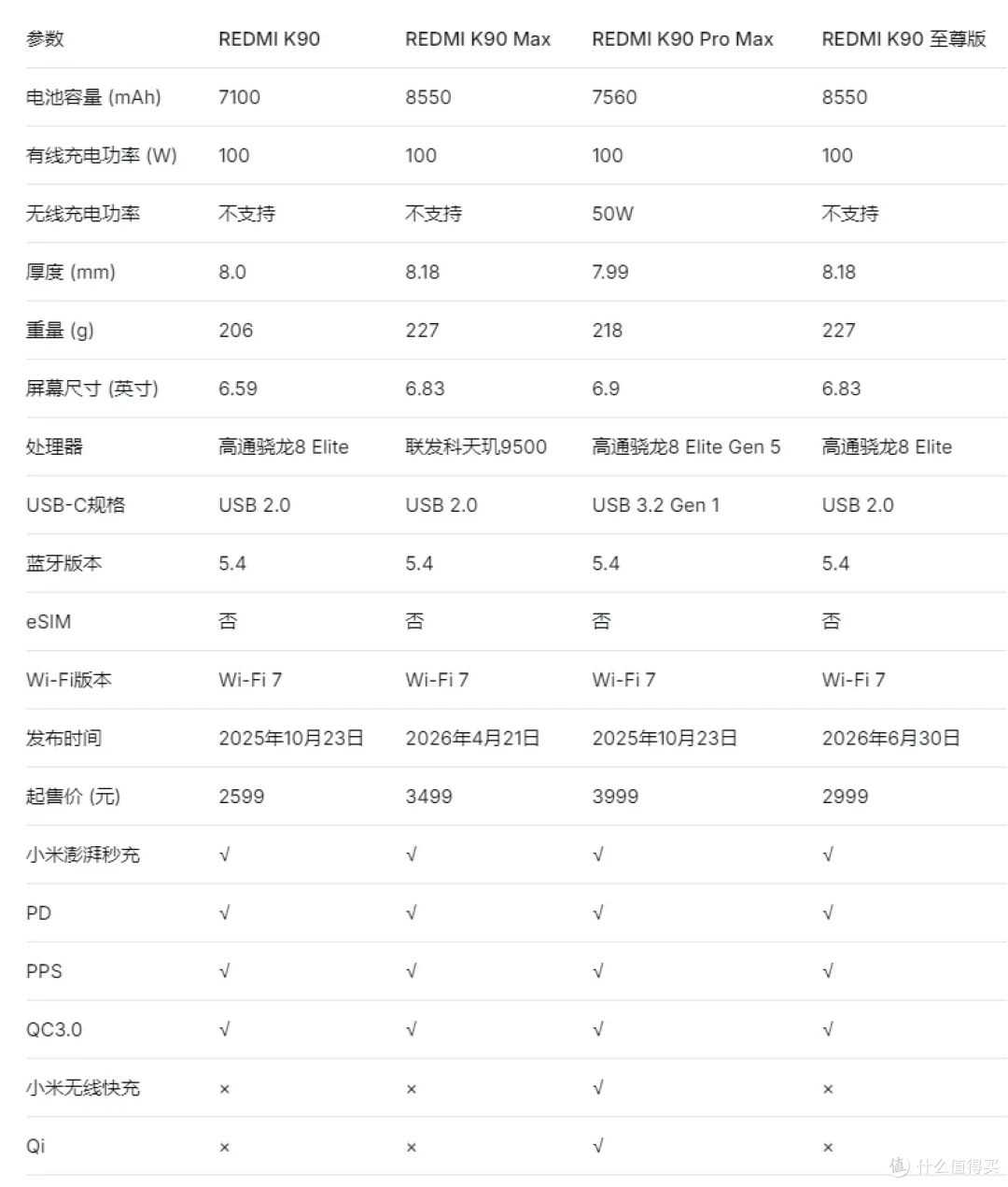 8550mAh电池多久充满?REDMI K90 Max 充电测试