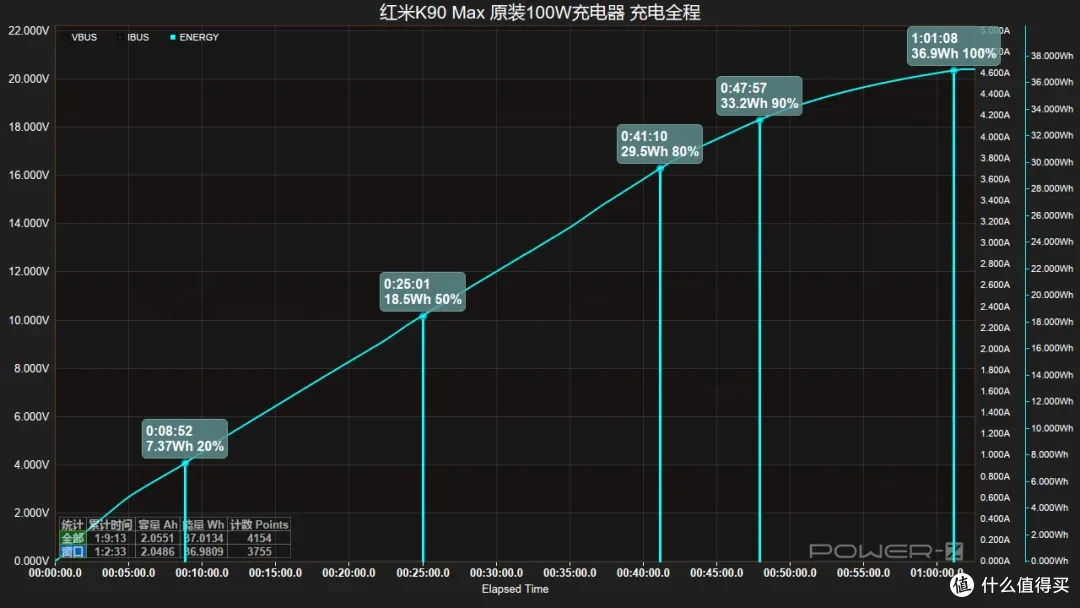 8550mAh电池多久充满?REDMI K90 Max 充电测试