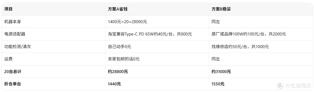 1400元一台的i5-1240P？但一次得拉20台走