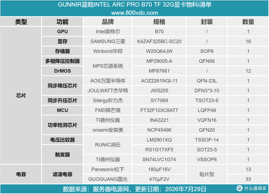 PCleGen5高速接口，蓝戟 INTEL ARC PRO B70 TF 32G专业显卡拆解