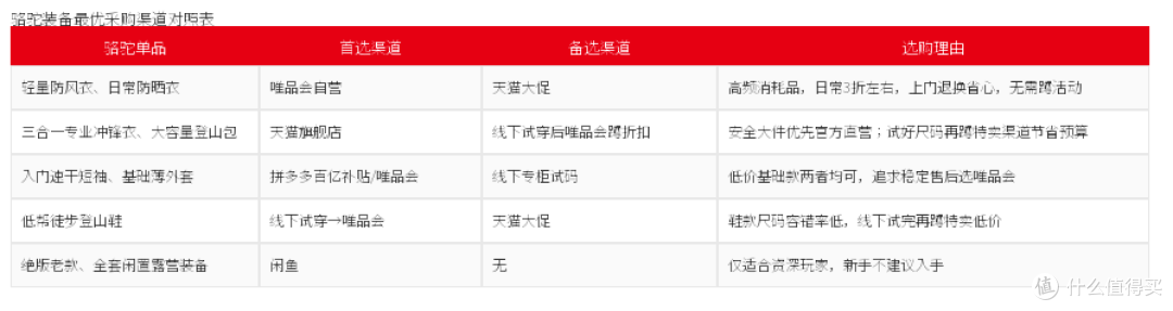 多渠道实测骆驼装备：普通人怎么买不花冤枉钱